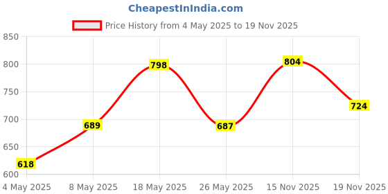 amazon.in Pigeon by Stovekraft Amaze Plus Electric Kettle 1.5 L, 1500 Watt, Stainless Steel Body & Mini Handy Pro and Compact Chopper with 3 Blades 14515 (400 ml, Grey) Price History Graph from 4 May 2025 to 15 Nov 2025
