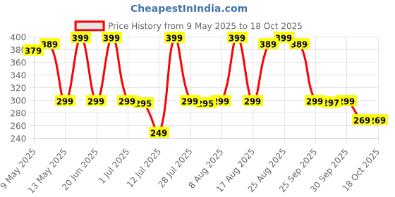 amazon.in Pigeon by Stovekraft Angular Holder Shears Kitchen Knifes 6 Piece Set with Wooden Block (Stainless Steel) pigeon Price History Graph from 9 May 2025 to 18 Oct 2025