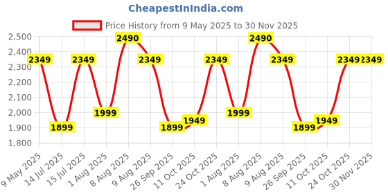 amazon.in Pigeon by Stovekraft Aster 3 Burner Gas Stove with High Powered Brass Burner Gas Cooktop, Cooktop with Glass Top and Powder Coated Body, Black, Manual Ignition, Standard (14267) Price History Graph from 9 May 2025 to 29 Nov 2025
