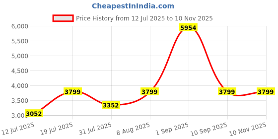 amazon.in Pigeon by Stovekraft Blaze Gas Stove with High Powered 4 Brass Burner, Glass Cooktop has Glass Top and Stainless Steel body, Manual Ignition (Black) Price History Graph from 12 Jul 2025 to 9 Nov 2025