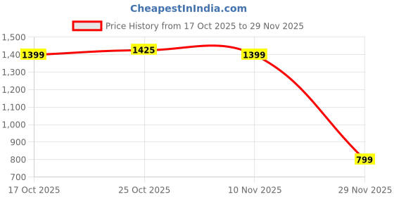 amazon.in Pigeon by Stovekraft Cast Iron Frying Pan, 20 cm | Naturally Nonstick | Pre-Seasoned with 100% Vegetable Oil | Toxin-Free | Perfect Crisping | Stylish Handle | Bring Back Nostalgic Taste in Cooking Price History Graph from 17 Oct 2025 to 29 Nov 2025