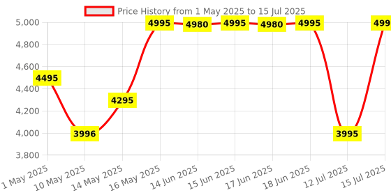 amazon.in Pigeon by Stovekraft Cold Press Slow Juicer| 150W Low Heat Motor| Nutrient Rich Juice| All-in-1 Fruits & Vegetable Juicer| Maximum Juice Extraction Auger | Separate Juice & Pulp Cups | 2 Year Warranty Price History Graph from 1 May 2025 to 15 Jul 2025