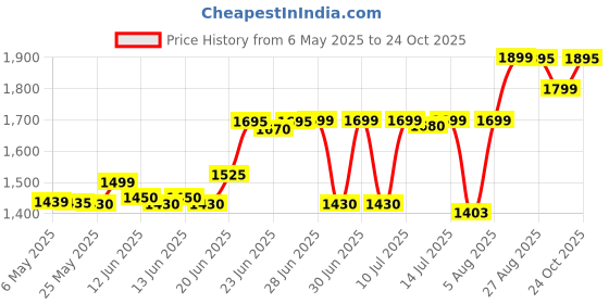 amazon.in Pigeon by Stovekraft Copper Coil Rapido Cute Induction Cooktop (Black) pigeon Price History Graph from 6 May 2025 to 24 Oct 2025