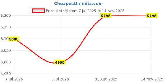 amazon.in Pigeon by Stovekraft Cruise 1800-Watt Induction Cooktop (Black) & Blaze Blackline Glass 4 Burner Gas Cooktop (Black) Combo Price History Graph from 7 Jul 2025 to 13 Nov 2025