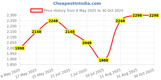amazon.in Pigeon by Stovekraft Cruise 1800-Watt Induction Cooktop (Black) & Pigeon by Stovekraft Kessel 1.2-Litre Multi-Purpose Kettle (Silver) 600W, Black Price History Graph from 6 May 2025 to 29 Oct 2025