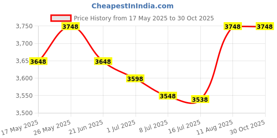 amazon.in Pigeon By Stovekraft Cruise 1800-Watt Radiant Induction Cooktop (Black) & Pigeon By Stoverkraft Glass Top Aster 3 Burner pigeon Price History Graph from 17 May 2025 to 29 Oct 2025