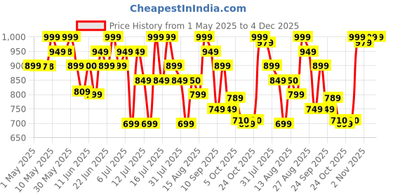 amazon.in Pigeon by Stovekraft Crystal Glass Electric Kettle 1.8 litre with LED Illumination, Heat Resistant Pyrex 1500 Watt pigeon Price History Graph from 1 May 2025 to 4 Dec 2025
