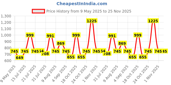 amazon.in Pigeon by Stovekraft Deluxe Aluminium Outer Lid Pressure Cooker without Induction Base, 2 Litres, Silver pigeon Price History Graph from 9 May 2025 to 24 Nov 2025