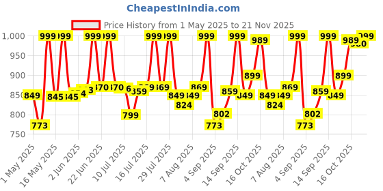amazon.in Pigeon by Stovekraft Egnite Plus Bread Sandwich Maker with Aluminium Nonstick Coated Fixed Plates (Grill) pigeon Price History Graph from 1 May 2025 to 21 Nov 2025