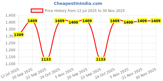 amazon.in Pigeon by Stovekraft Elite Shine 1.5 L Tri-Ply Body Outer Lid Pressure Cooker Induction and Gas Stove Compatible that Distributes Heat Evenly for Uniform Cooking (Stainless Steel, Silver) Price History Graph from 12 Jul 2025 to 30 Nov 2025