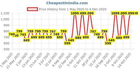 amazon.in Pigeon by Stovekraft Evoke Electric Kettle with Stainless Steel Body, 1.8 litre, used for boiling Water, making tea and coffee, instant noodles, soup etc. (Blue) pigeon Price History Graph from 1 May 2025 to 4 Dec 2025