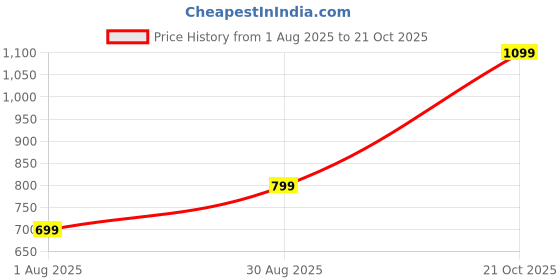 amazon.in Pigeon by Stovekraft Evoke Electric Kettle with Stainless Steel Body, 1.8 litre, used for boiling Water, making tea and coffee, instant noodles, soup etc. (White) Price History Graph from 1 Aug 2025 to 21 Oct 2025