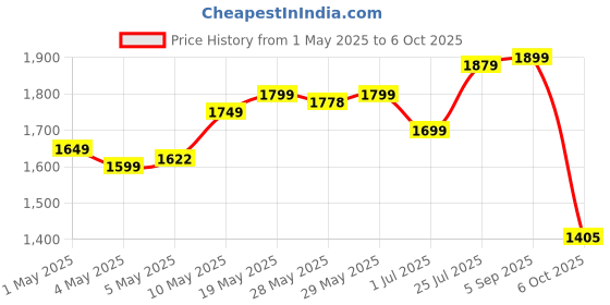 amazon.in Pigeon By Stovekraft Favourite Aluminium Outer Lid, Induction Base, 2L + 3L + 5L Combo pigeon Price History Graph from 1 May 2025 to 6 Oct 2025