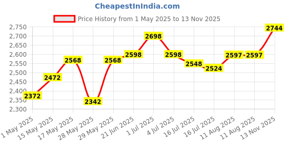 amazon.in Pigeon By Stovekraft Favourite Induction Base Aluminium Pressure Cooker with Outer Lid, 5 Litres, Silver+Pigeon by Stovekraft ABS plastic Acer Plus Induction Stove,cooktop,chula of 1800 watts with Fe Price History Graph from 1 May 2025 to 13 Nov 2025