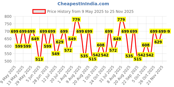 amazon.in Pigeon by Stovekraft Favourite Outer Lid Non Induction Aluminium Pressure Cooker, 3 Litres, Silver Price History Graph from 9 May 2025 to 24 Nov 2025
