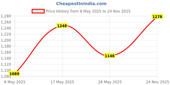 amazon.in Pigeon by Stovekraft Favourite Outer Lid Non Induction Aluminium Pressure Cooker, 3 litres, Silver & Amaze Plus 1.5 Litre Electric Kettle, Black Combo Price History Graph from 8 May 2025 to 24 Nov 2025