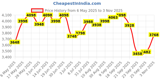 amazon.in Pigeon by Stovekraft Hard Anodised Aluminium Pressure Cooker Combo - 2 L, 3 L and 5 L Induction Base Outer Lid Cooker (14414, Black) & Pigeon by Stovekraft Cruise 1800 watt Induction Cooktop (Black) Price History Graph from 6 May 2025 to 3 Nov 2025