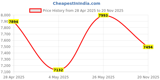 amazon.in Pigeon by Stovekraft Healthifry Digital Air Fryer 1200 W with Non-Stick 4.2 L Basket – Green + Pigeon Slow Cold Press Juicer 150 Watts Price History Graph from 28 Apr 2025 to 20 Nov 2025