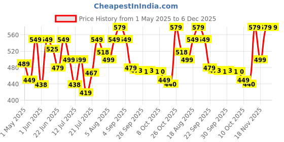 amazon.in Pigeon by Stovekraft Hot Plus Electric Kettle (16245) with Stainless Steel Body, 1.5 litre, used for boiling Water, making tea and coffee, instant noodles, soup etc. (Green) pigeon Price History Graph from 1 May 2025 to 6 Dec 2025