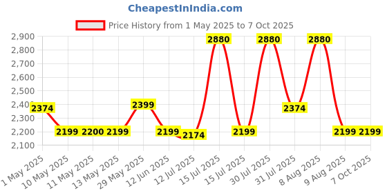 amazon.in Pigeon by Stovekraft Infrared Cook & Grill 2000 Watts Induction Stove, Black | Universal Cookware compatibility | Advanced timer control | Auto shut - off | Tandoor Grill | 2 Yr Warranty pigeon Price History Graph from 1 May 2025 to 6 Oct 2025