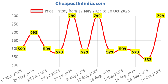 amazon.in Pigeon by Stovekraft Inox Hydra 900 ml Bottle (Pack of 4, Black, Steel/Chrome, Steel) Price History Graph from 17 May 2025 to 18 Oct 2025