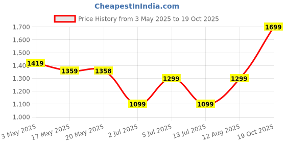 amazon.in PIGEON BY STOVEKRAFT INOX PRO STAINLESS STEEL COOKER 3L OUTER LID COOKER-Induction base compatible Price History Graph from 3 May 2025 to 19 Oct 2025