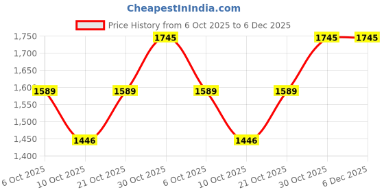 amazon.in Pigeon by Stovekraft Inox Stainless Steel 5 Litre (14046), Induction Base Pressure Cooker, Outer Lid, Silver Price History Graph from 6 Oct 2025 to 6 Dec 2025