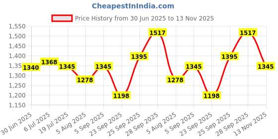 amazon.in Pigeon by Stovekraft Inox Stainless Steel Pressure Cooker with Outer Lid, Compatible for Gas Stove and Induction, 3 Litre, Silver Price History Graph from 30 Jun 2025 to 13 Nov 2025