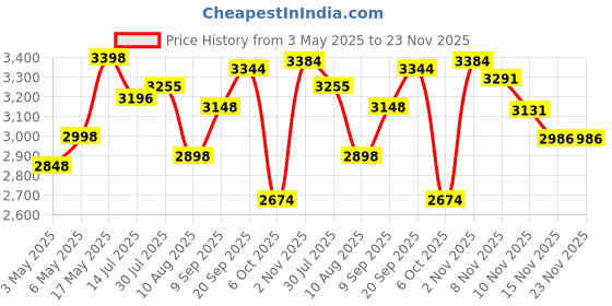 amazon.in Pigeon by Stovekraft Joy 1.8 Liter Electric Rice Cooker 700 Watt, White & Pigeon By Stovekraft Pressure Cooker Combo with Outer Lid Gas Stove Compatible 2, 3, 5 Litre Capacity (Silver) Price History Graph from 3 May 2025 to 23 Nov 2025