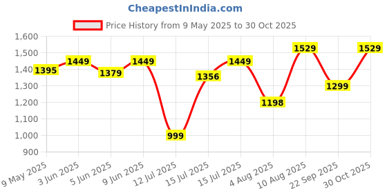 amazon.in Pigeon by Stovekraft Joy Rice Cooker with Double pot, 1 litres. (White) | Toughened Glass Lid | 400 Watts | 2 Aluminium Cooking Pots | Measuring Cup| Spatula | Energy Efficient Cooking pigeon Price History Graph from 9 May 2025 to 30 Oct 2025
