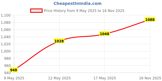 amazon.in Pigeon By Stovekraft Kessel 1.2-Litre Multi-Purpose Kettle (Silver) 600W, Black & Pigeon By Stovekraft Handy Mini Plastic Chopper With 3 Blades, Grey, 1.2 Liter, 600 Watt pigeon Price History Graph from 9 May 2025 to 16 Nov 2025