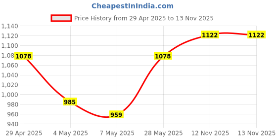 amazon.in Pigeon By Stovekraft Kessel 1.2-Litre Multi-Purpose Kettle (Silver) 600W, Black & Pigeon By Stovekraft Large Handy And Compact Chopper With 3 Blades For Effortlessly, 1.2 Liter, 600 Watt Price History Graph from 29 Apr 2025 to 12 Nov 2025