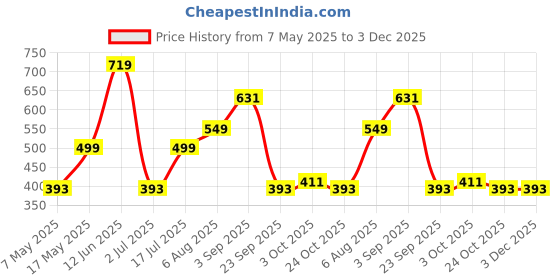 amazon.in Pigeon by Stovekraft Kitchen Tools & Cutting Board Combo (400ml Chopper & Storage, 3 Knives Set, 1 Kitchen Scissor, 1 Chopping Board) pigeon Price History Graph from 7 May 2025 to 2 Dec 2025
