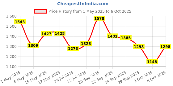 amazon.in Pigeon by Stovekraft Large Handy and Compact Chopper with 3 Blades for effortlessly & Pigeon by Stovekraft Joy Rice Cooker with Single Pot, 1 litres. A Smart Rice Cooker pigeon Price History Graph from 1 May 2025 to 6 Oct 2025