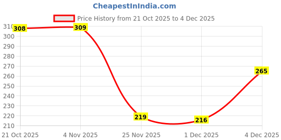 amazon.in Pigeon by Stovekraft Large Natural Bamboo Wood Chopping Cutting Board for Kitchen Vegetables, Fruits & Cheese, BPA Free, Eco-Friendly, Anti-Microbial (34 x 24cm)| Brown Price History Graph from 21 Oct 2025 to 4 Dec 2025