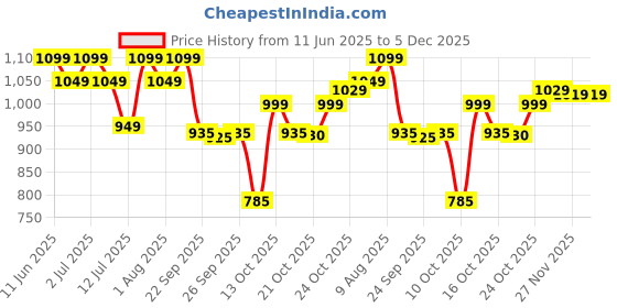 amazon.in Pigeon by Stovekraft Mio Nonstick Aluminium Cookware Gift Set, Includes Nonstick Flat Tawa, Nonstick Fry Pan, Kitchen Tool Set, Kadai with Glass Lid, 8 Pieces Non-Induction Base Kitchen Set - Red Price History Graph from 11 Jun 2025 to 5 Dec 2025