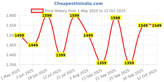 amazon.in Pigeon by Stovekraft Mix Master Mixer Grinder for Kitchen | 500 Watts | 3 MultiPurpose Jars for Juicing | Chutney Making | Dry Grinding | Wet Grinding | Mincing | Blender|Mixer | 2Year Warranty pigeon Price History Graph from 1 May 2025 to 12 Oct 2025