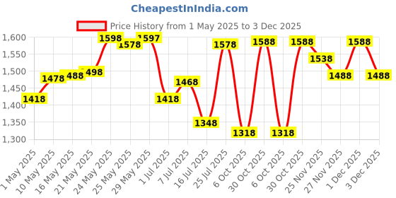 amazon.in Pigeon by Stovekraft New Handy Mini Plastic Chopper with 3 Blades, Green and Cruise 1800-Watt Induction Cooktop (Black) pigeon Price History Graph from 1 May 2025 to 3 Dec 2025