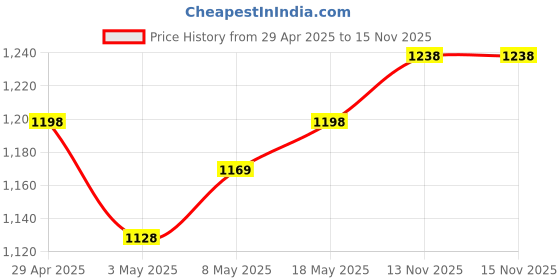 amazon.in Pigeon By Stovekraft Non Induction Base Aluminium Inner Lid Pressure Cooker, 14459 (3 Liter) & Amaze Plus Electric Kettle 1.5 L, 1500 Watt, Stainless Steel Body With Auto Shut-Off Feature Price History Graph from 29 Apr 2025 to 13 Nov 2025