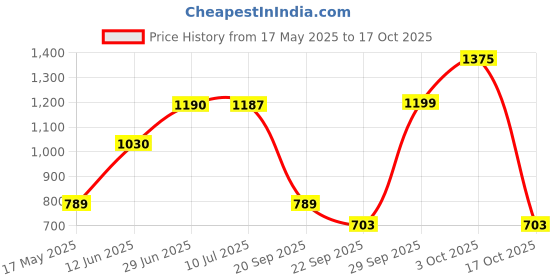 amazon.in Pigeon by Stovekraft Non-Stick Aluminium Multi Tawa (31cm, Black) pigeon Price History Graph from 17 May 2025 to 17 Oct 2025