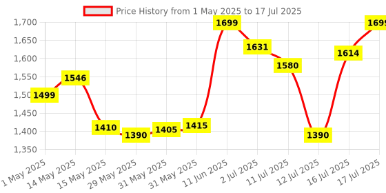amazon.in Pigeon By Stovekraft Nutri Mixer | Grinder Juicer Blender Smoothie Maker All-in-1 Machine | 400 Watt | 3 Jars- Multiuse Jar 500ml, Dry Grind 300ml, 1 Sipper, 1 Cap, 1 Strainer |2 Blades|1Year Warranty pigeon Price History Graph from 1 May 2025 to 17 Jul 2025