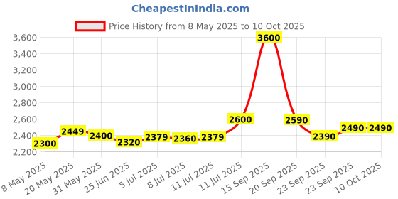 amazon.in Pigeon by Stovekraft ORB Mixer Grinder 750 Watts Motor Warranty of 5 Years on Motor Over load Protection Wet & Dry Grinding with 500 ml 1000 ml and 1500 ml Jar Wet Grinding and Juicing, White pigeon Price History Graph from 8 May 2025 to 8 Oct 2025