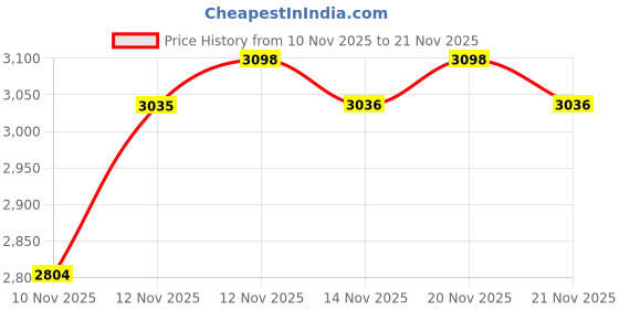 amazon.in Pigeon by Stovekraft Oven Toaster Grill (12381) 9 Liters (Grey) & Pigeon by Stovekraft Cruise 1800 watt Induction Cooktop (Black) Price History Graph from 10 Nov 2025 to 14 Nov 2025