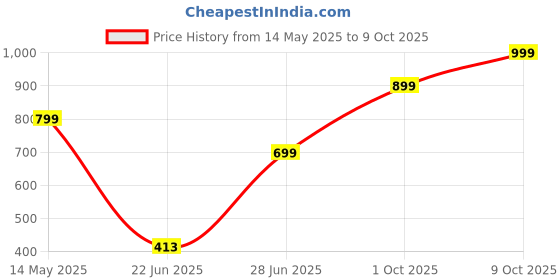 amazon.in Pigeon by Stovekraft Perfecto Egg Boiler with See Through Lid |350 Watts |Boil upto 6 Eggs (Hard, Medium, Soft) | Measuring Cup |1 year warranty | Automatic Shut off, Black & Silver pigeon Price History Graph from 14 May 2025 to 9 Oct 2025