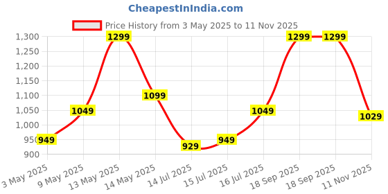amazon.in pigeon by stovekraft Pigeon Mio Nonstick Aluminium Cookware Gift Set, Includes Nonstick Flat Tawa, Nonstick Fry Pan, Kitchen Tool Set, Nonstick Kadai with Glass Lid, 8 Pieces Kitchen Set (Black) pigeon by stovekraft Price History Graph from 3 May 2025 to 11 Nov 2025