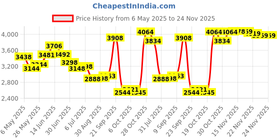 amazon.in Pigeon by Stovekraft Pressure Cooker Combo with Induction Base, Outer Lid 2 liter and 3 liter - 12710 (Silver) & Pigeon by Stovekraft Cruise 1800 watt Induction Cooktop (Black) Price History Graph from 6 May 2025 to 24 Nov 2025