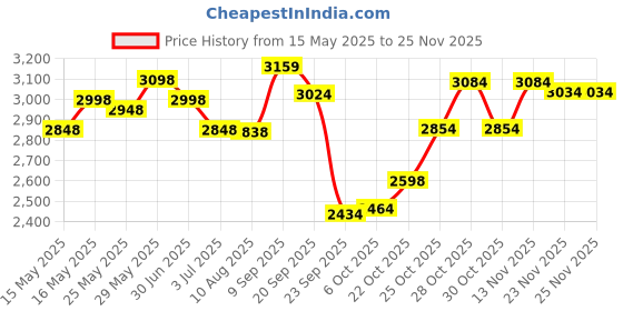 amazon.in Pigeon By Stovekraft Pressure Cooker Combo with Outer Lid Gas Stove Compatible 2, 3, 5 Litre Capacity for Healthy Cooking (Silver) & Pigeon by Stovekraft Cruise 1800 watt Induction Cooktop (Black) Price History Graph from 15 May 2025 to 24 Nov 2025