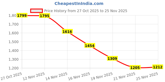 amazon.in Pigeon By Stovekraft Quick Blend | Grinder Juicer Blender Smoothie Maker All-in-1 Machine | 400 Watt | 2 Jars- Multiuse Jar 500ml, Dry Grind 300ml, 1 Strainer lid, 2 Cap | 1 Blades| 1 Year Warranty Price History Graph from 27 Oct 2025 to 25 Nov 2025