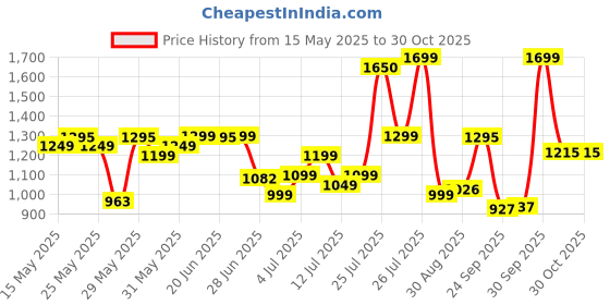 amazon.in Pigeon By Stovekraft Stainless Steel Inox Plus Steel Pressure Cooker with Outer Lid Induction and Gas Stove Compatible 3 Litre Capacity for Healthy Cooking (Silver) pigeon Price History Graph from 15 May 2025 to 28 Oct 2025