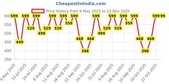 amazon.in Pigeon By Stovekraft Steel X Steamer Stainless Steel Induction Base, Modak Maker/Momo Maker, Dual Compartment With Glass Lid, 4.6L Capacity, Silver pigeon Price History Graph from 9 May 2025 to 23 Nov 2025